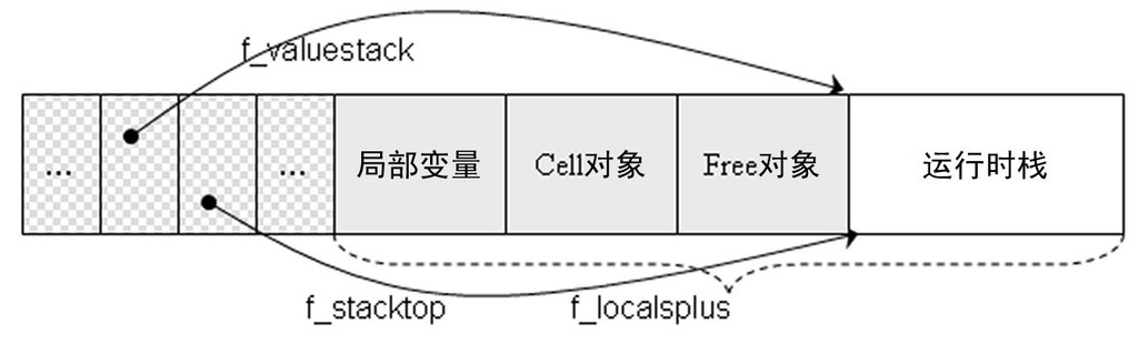 图1 f_localsplus的内存布局