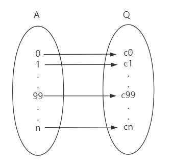 图2 bijection