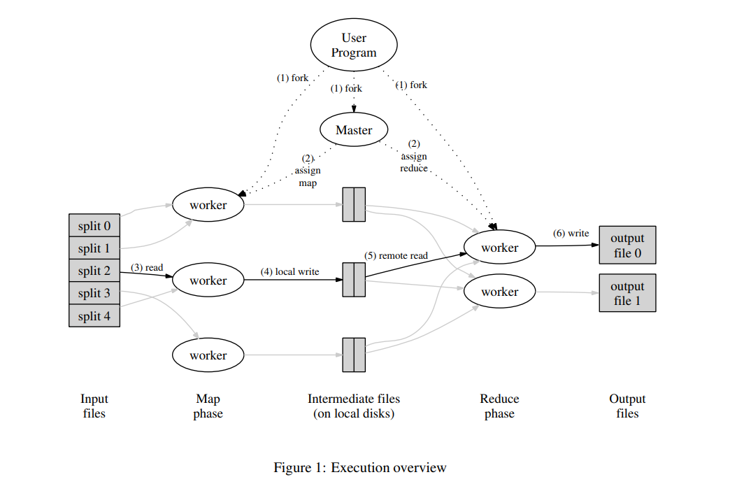 图1 MapReduce架构图